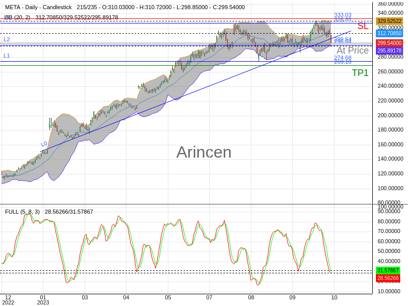 META@299.54 Chart