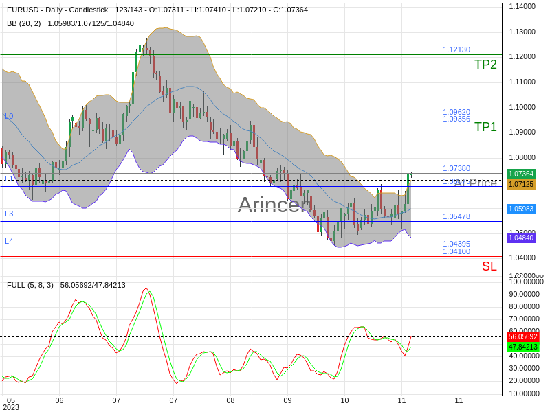 EURUSD@1.0738 Chart