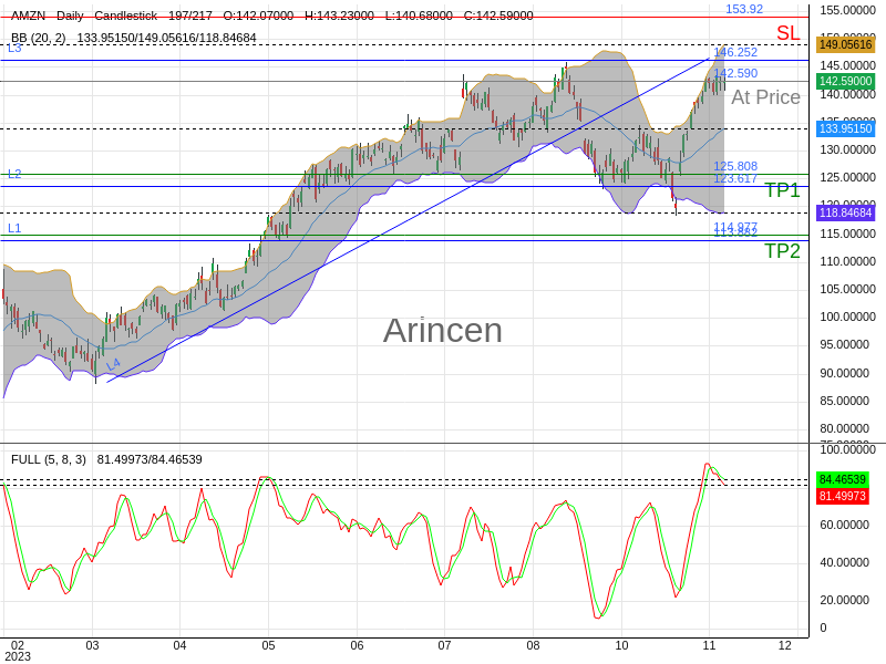 AMZN@142.59 Chart