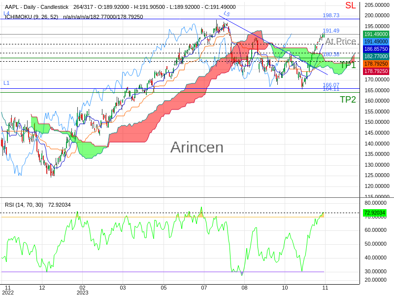 AAPL@191.49 Chart