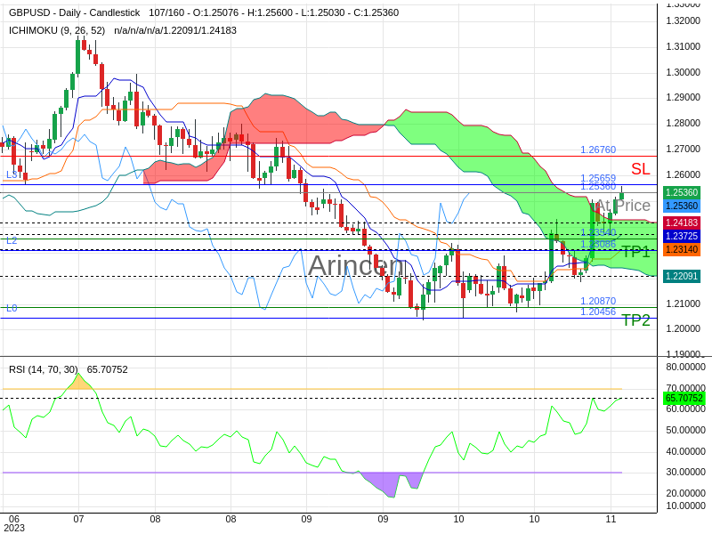 GBPUSD@1.2536 Chart