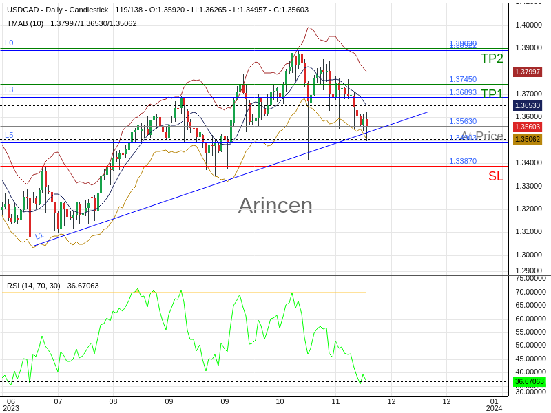 USDCAD@1.3563 Chart