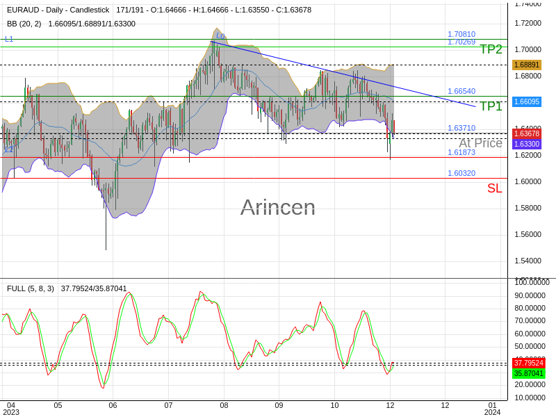 EURAUD@1.6371 Chart