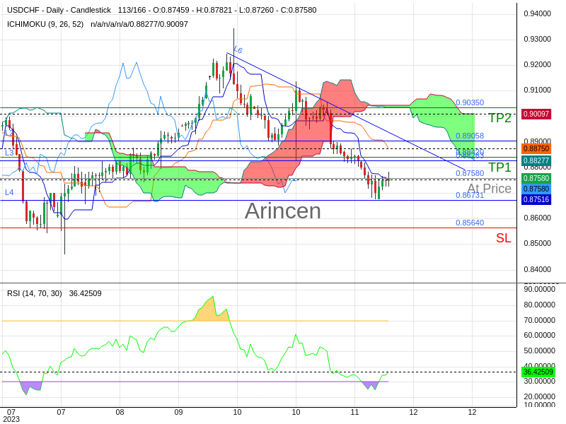 USDCHF@0.8758 Chart