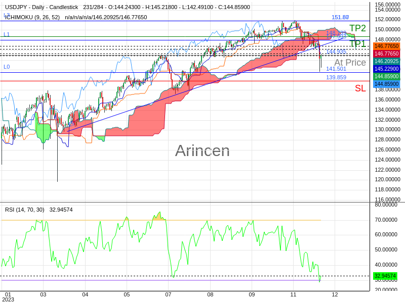 USDJPY@144.935 Chart