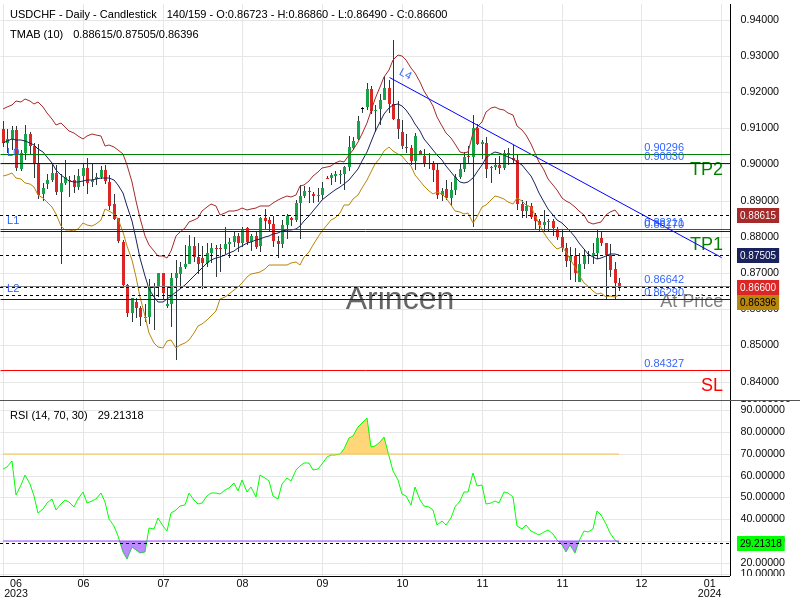 USDCHF@0.86642 Chart