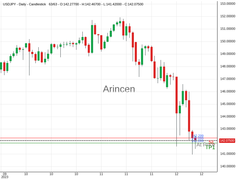 USDJPY@142.099 Chart