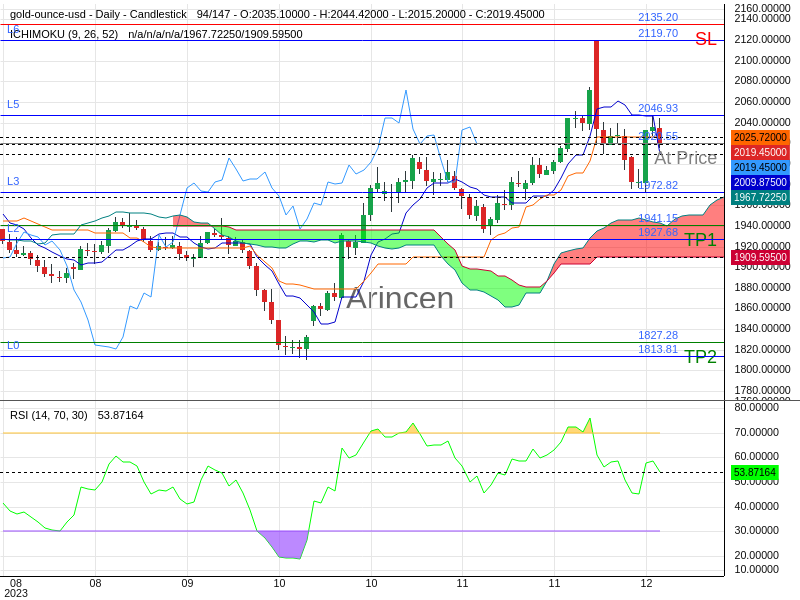 XAUUSD@2020.55 Chart