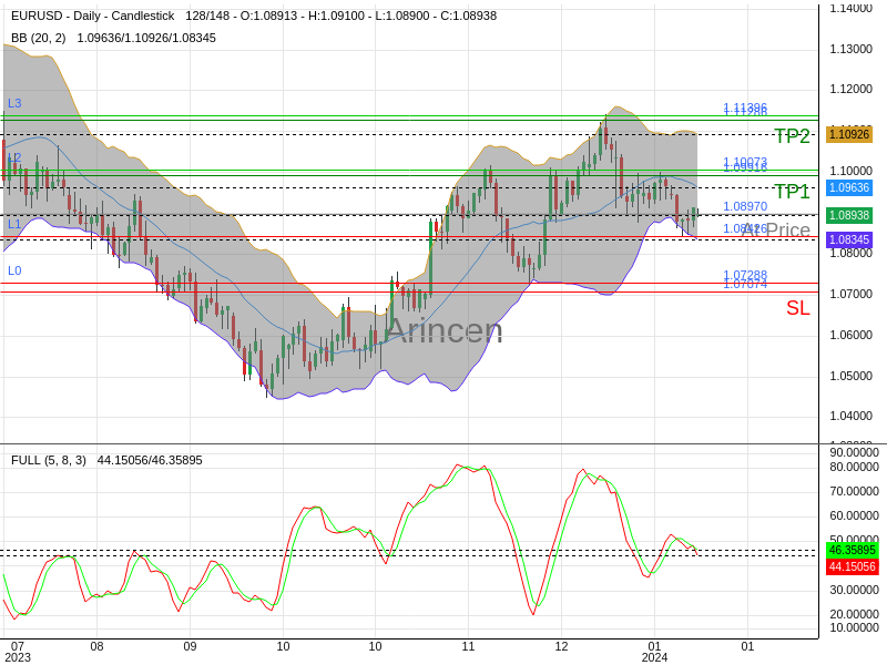 EURUSD@1.0897 Chart