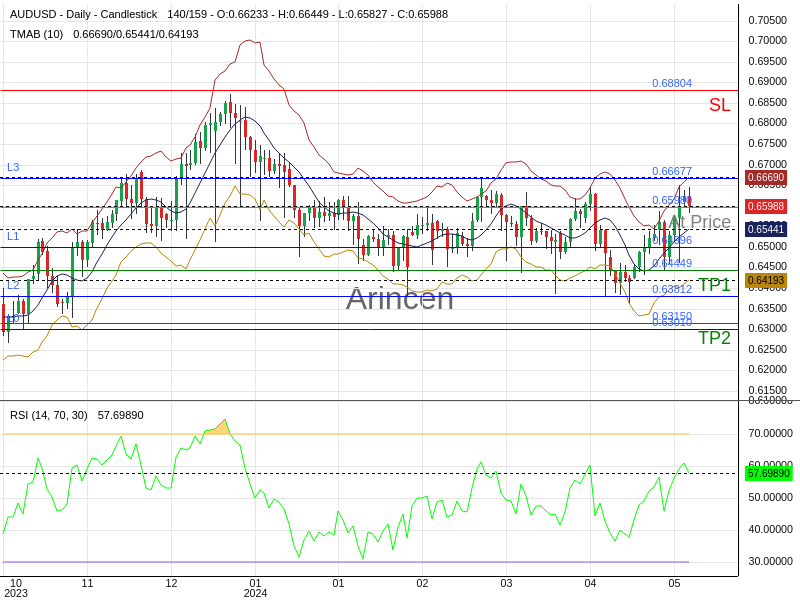 AUDUSD@0.6598 Chart