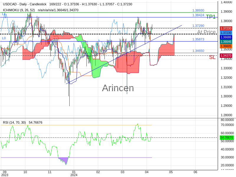 USDCAD@1.3729 Chart