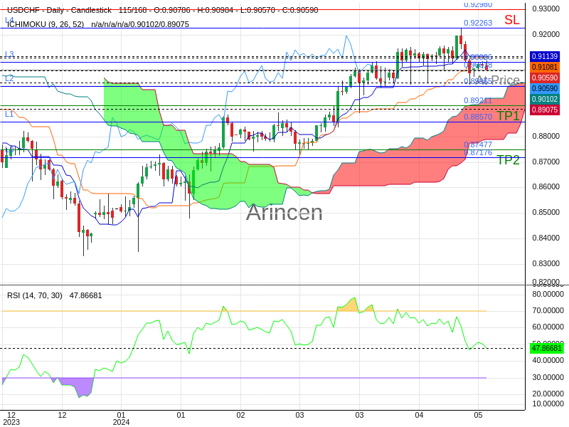 USDCHF@0.90618 Chart