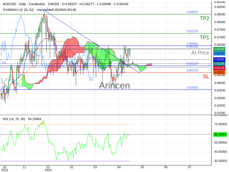 AUDUSD@0.6628 Chart