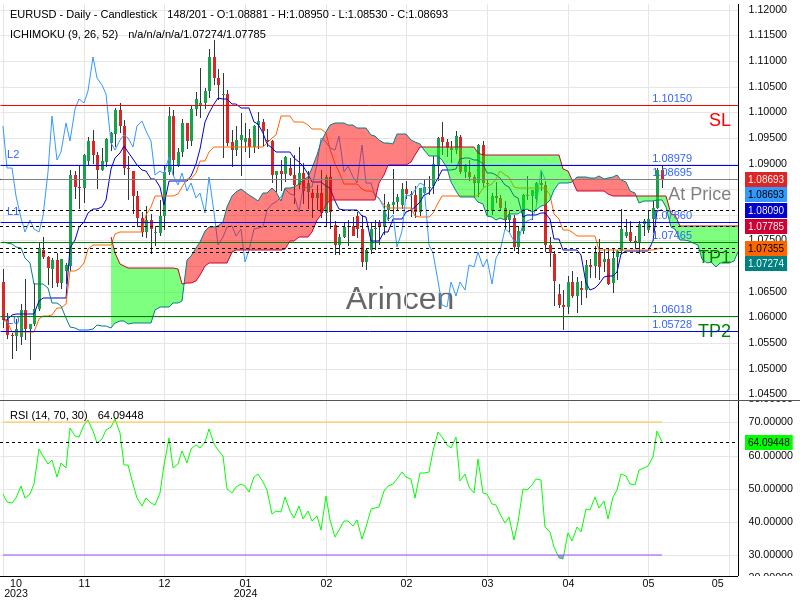 EURUSD@1.08695 Chart