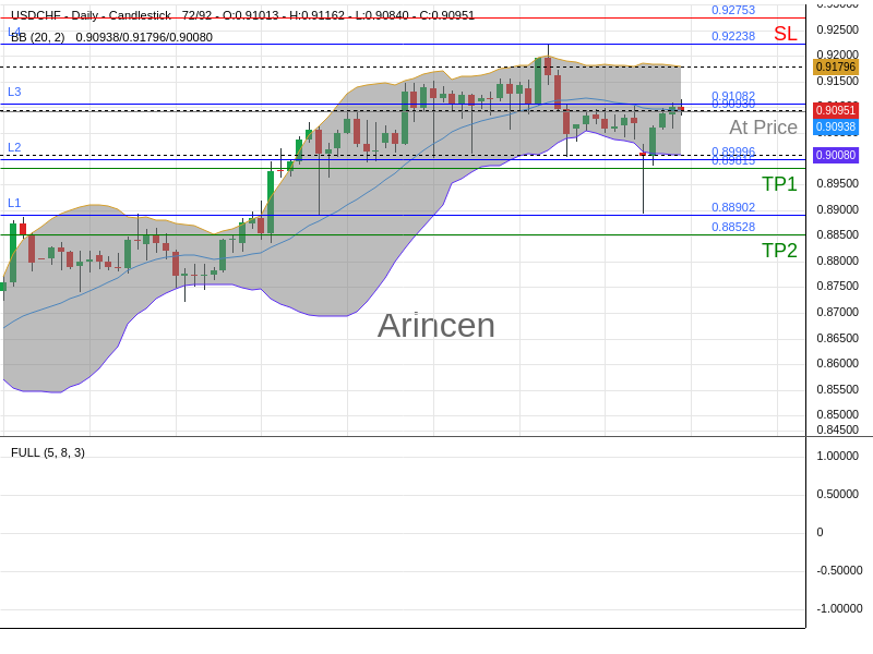 USDCHF@0.9093 Chart