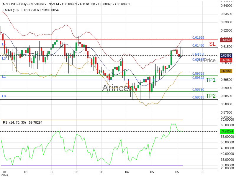 NZDUSD@0.60953 Chart