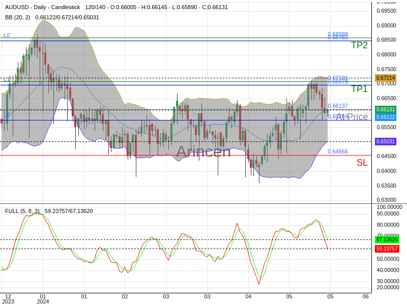 AUDUSD@0.66137 Chart