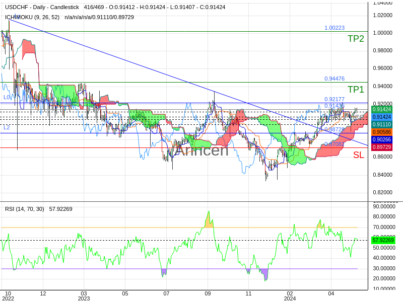 USDCHF@0.91436 Chart