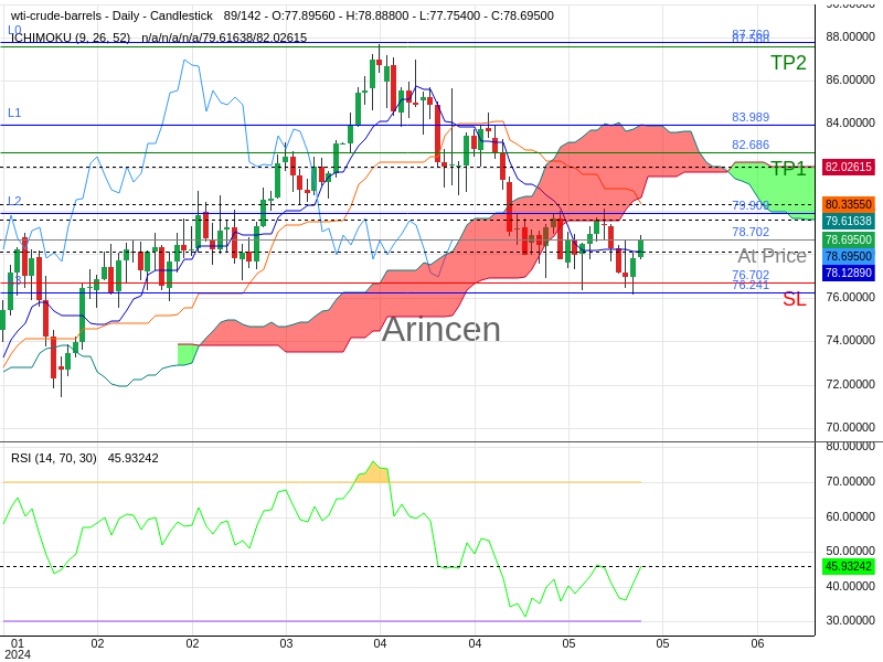 OILUSD@78.702 Chart