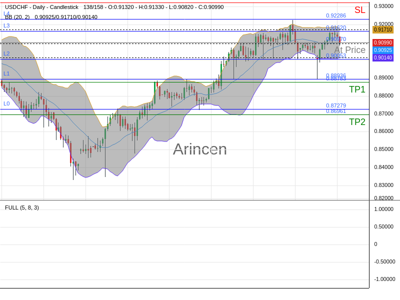 USDCHF@0.9097 Chart