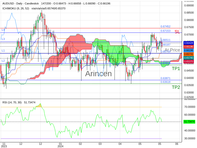 AUDUSD@0.66187 Chart