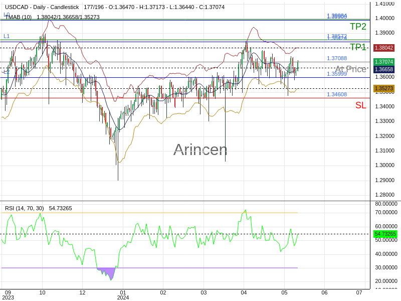 USDCAD@1.37088 Chart