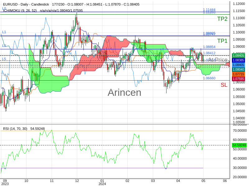 EURUSD@1.08412 Chart