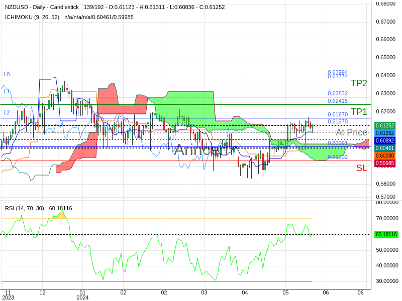 NZDUSD@0.6127 Chart