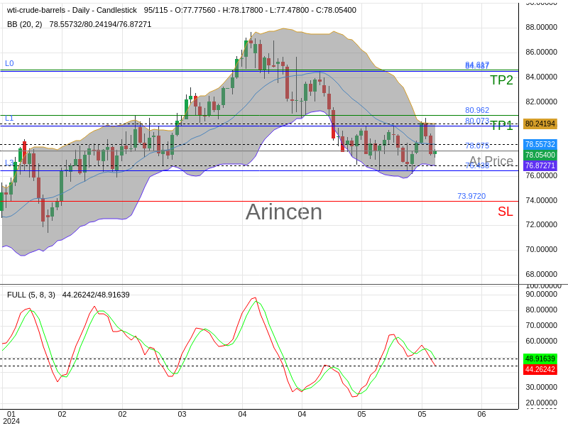 OILUSD@78.075 Chart