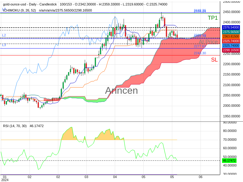 XAUUSD@2328.99 Chart