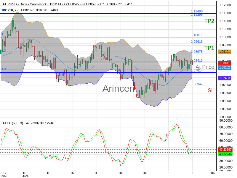 EURUSD@1.08413 Chart