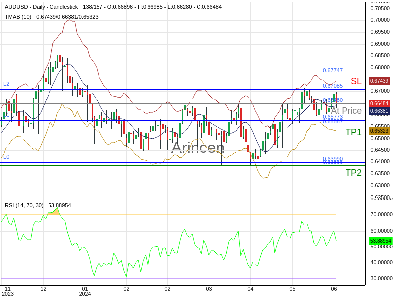 AUDUSD@0.6648 Chart