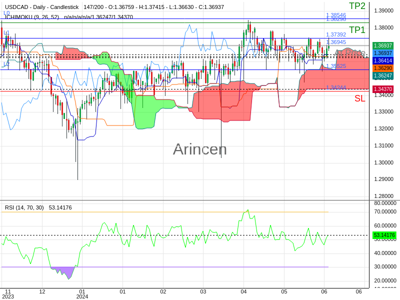 USDCAD@1.36945 Chart