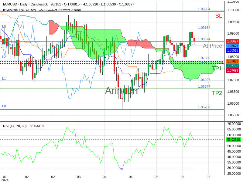 EURUSD@1.08674 Chart