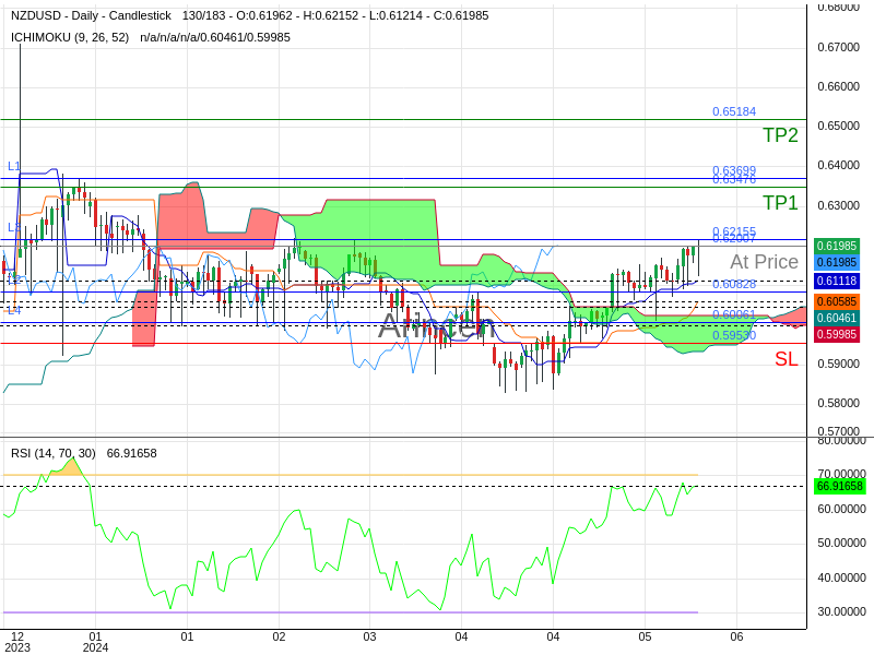 NZDUSD@0.62007 Chart