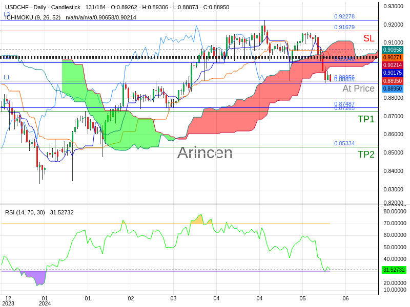 USDCHF@0.88956 Chart