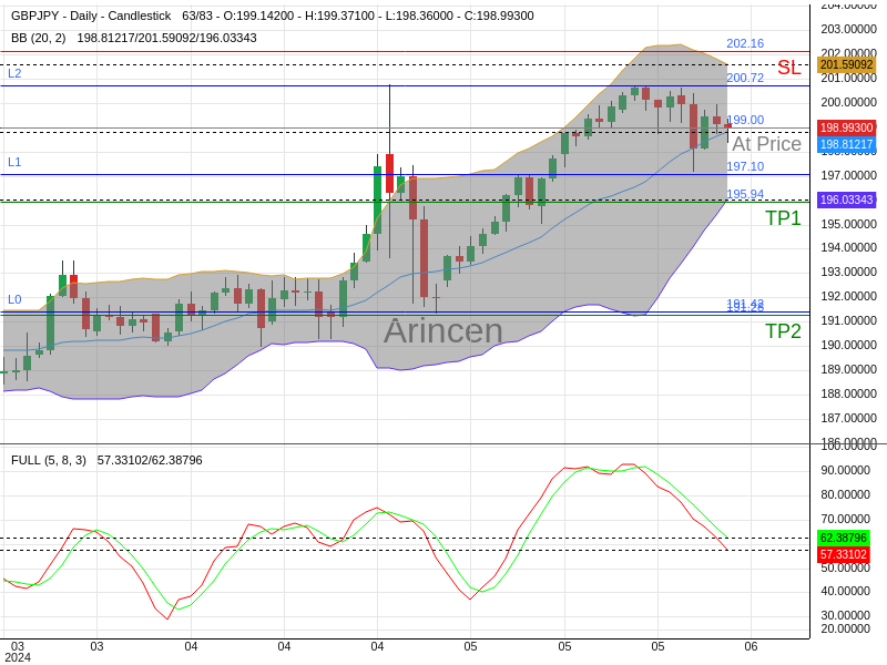 GBPJPY@198.995 Chart