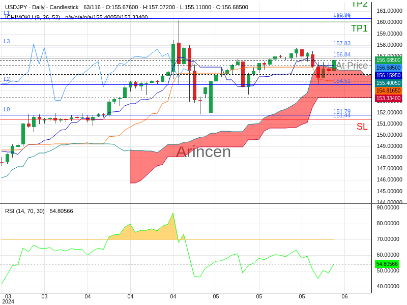 USDJPY@156.835 Chart