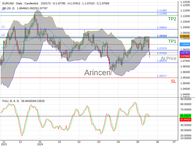 EURUSD@1.07566 Chart