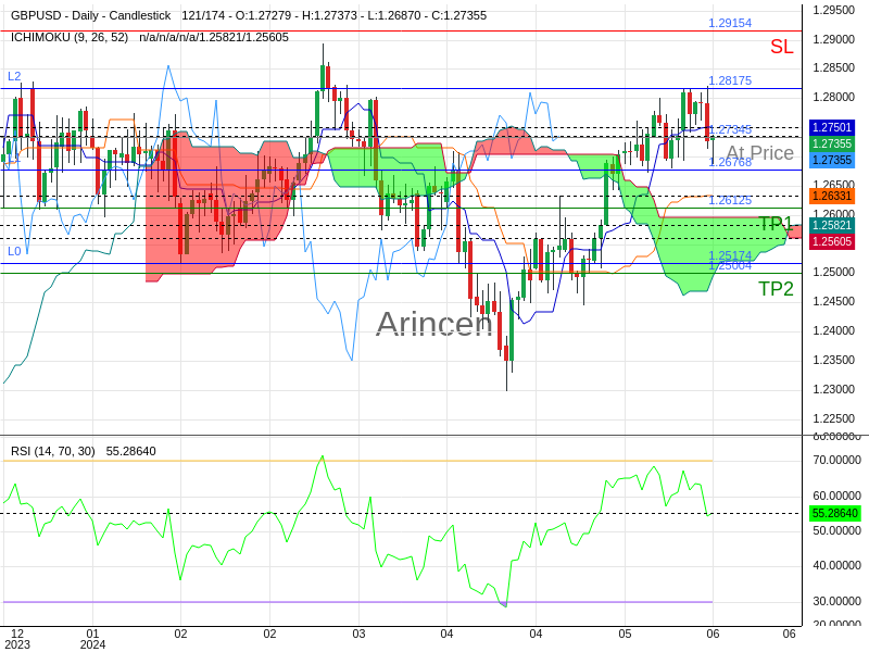 GBPUSD@1.27345 Chart