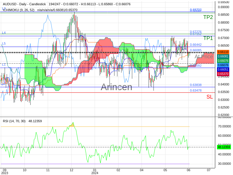 AUDUSD@0.66085 Chart