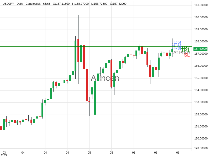 USDJPY@157.43 Chart