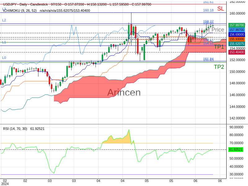 USDJPY@158.001 Chart