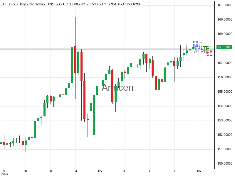 USDJPY@158.119 Chart