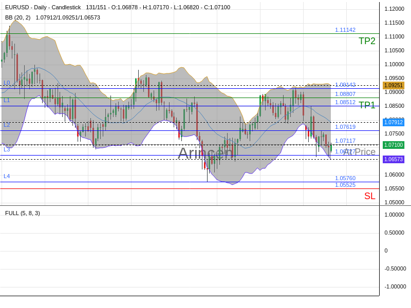 EURUSD@1.07117 Chart