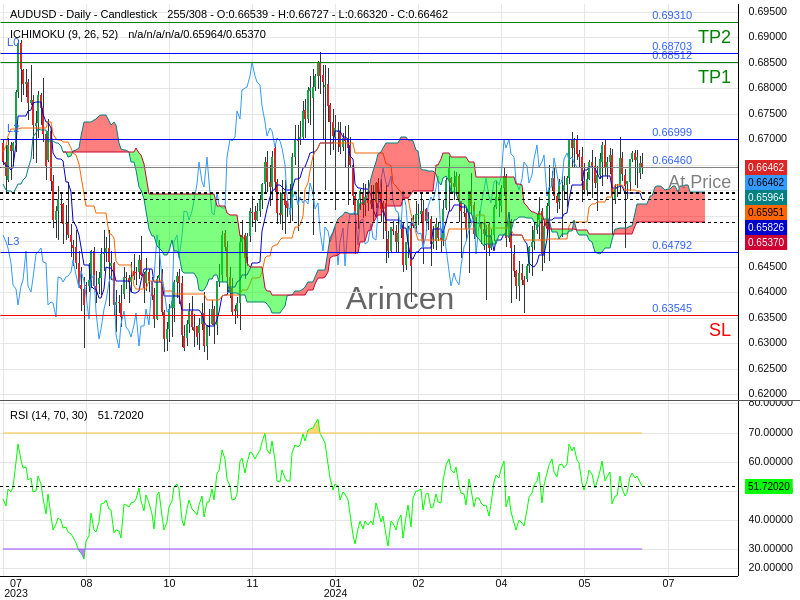 AUDUSD@0.6646 Chart