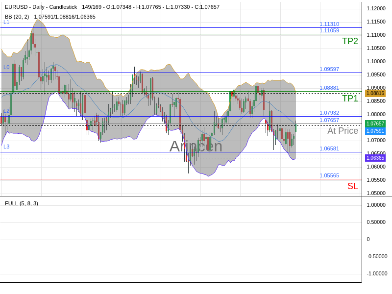 EURUSD@1.07657 Chart