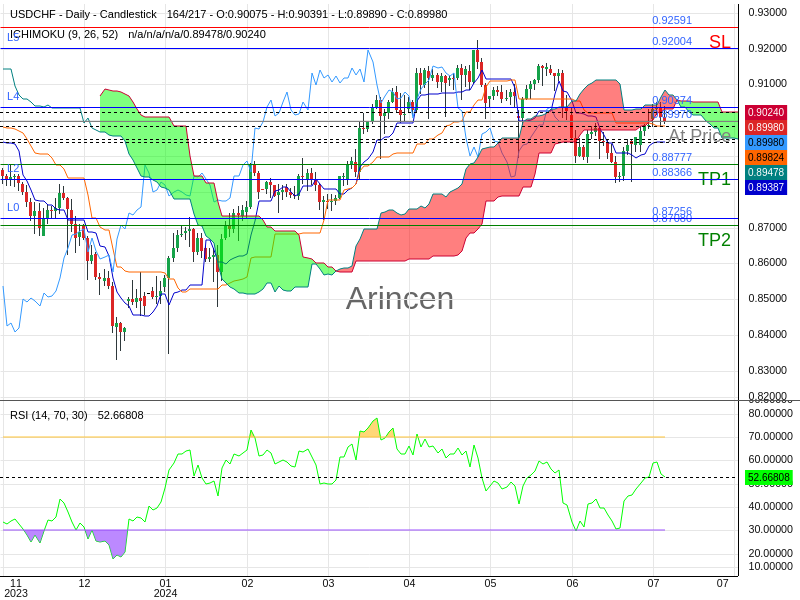 USDCHF@0.8997 Chart