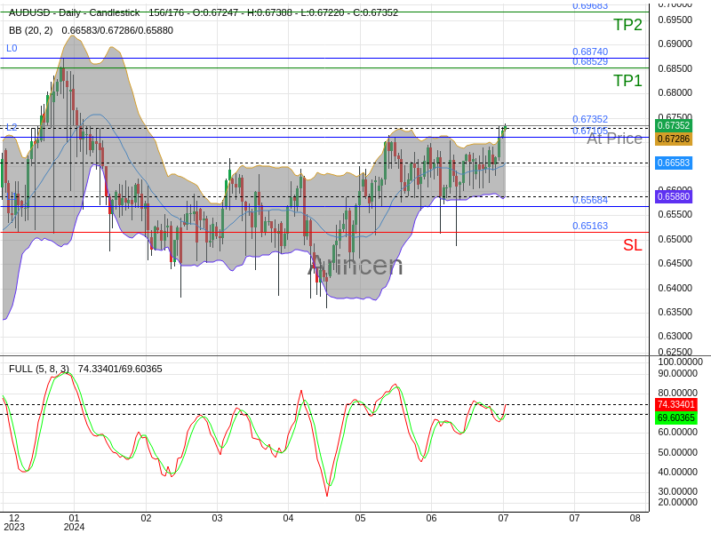 AUDUSD@0.67352 Chart