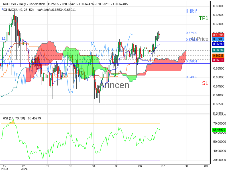 AUDUSD@0.67409 Chart